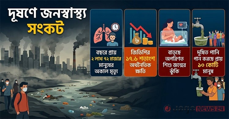 দূষণে বছরে পৌনে ৩ লাখ অকাল মৃত্যু, ধ্বংস হচ্ছে শিশুদের ভবিষ্যৎ