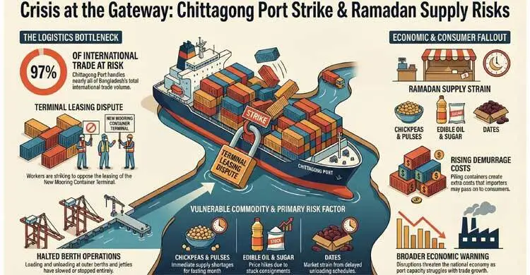 Port strike raises supply risks ahead of Ramadan, traders fear price pressure
