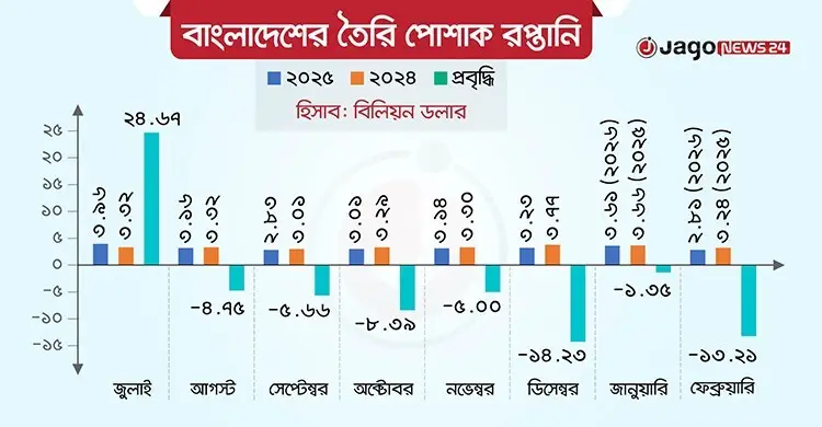 কমছে পোশাক রপ্তানি, ঝুঁকিতে কর্মসংস্থান