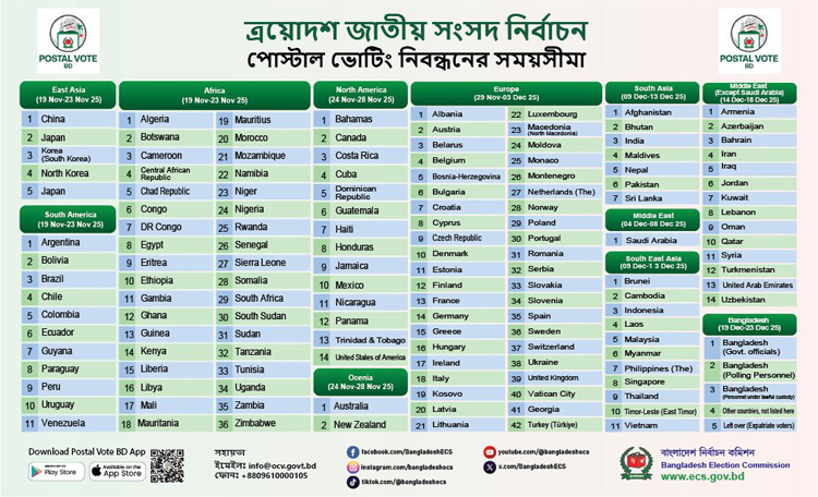 প্রথমবারের মতো ভোট নিয়ে প্রবাসে উচ্ছ্বাস, দেওয়া যাবে যেভাবে