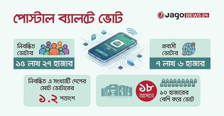 জয়-পরাজয়ে ব্যবধান গড়ে দিতে পারে ১.২ শতাংশ পোস্টাল ভোট - Jagonews24.com