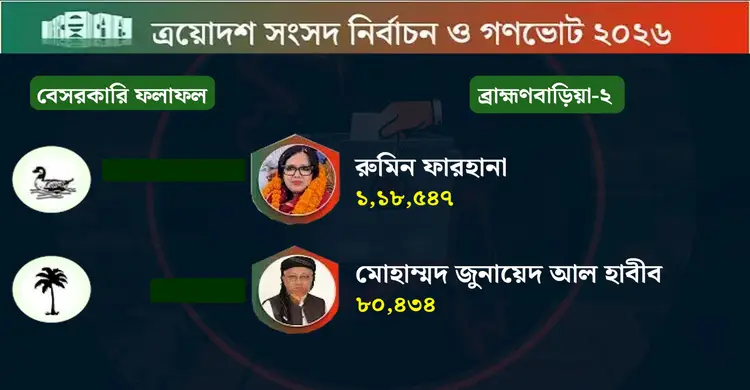 হাঁস প্রতীকে বাজিমাত বিএনপির বহিষ্কৃত রুমিন ফারহানার