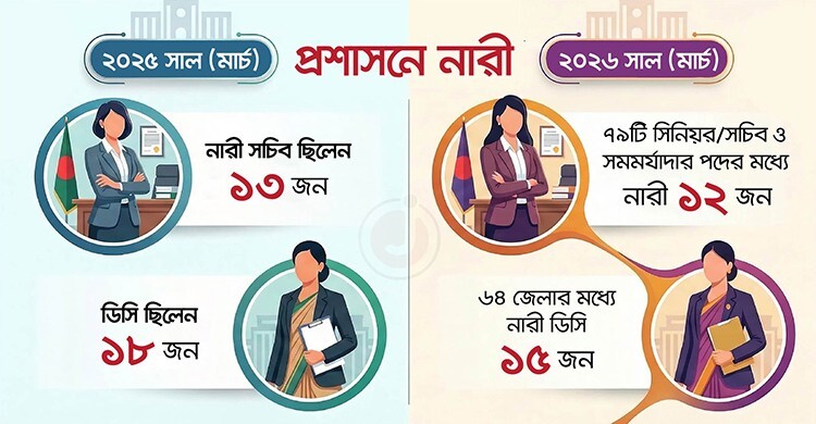 প্রশাসনের শীর্ষ পদে কমছে নারী
