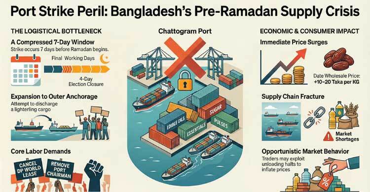 Port strike threatens Ramadan supply chains, raising fears of price surge