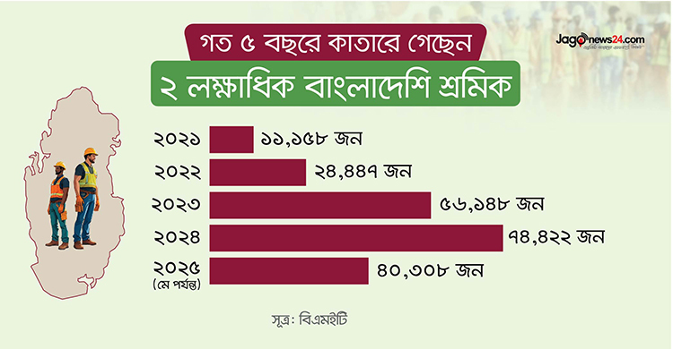 আপাতত ‘নিরাপদ’ কাতারের শ্রমবাজার, ভবিষ্যৎ নিয়ে সতর্কতা