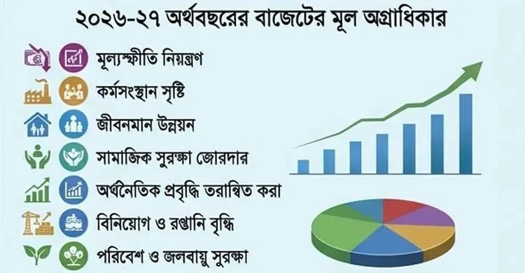 মূল্যস্ফীতি নিয়ন্ত্রণ ও জীবনমান উন্নয়নে জোর