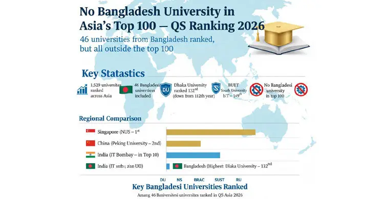 Bangladesh shut out of Asia’s top 100 in QS rankings, widening education gap