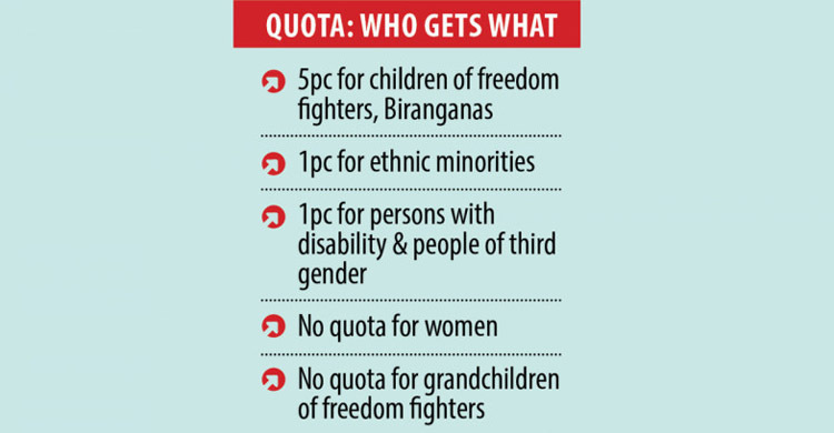 Govt now eyes overhauling 7% quota in govt jobs