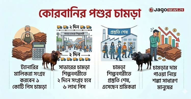কেনা হবে ১ কোটি চামড়া, এবারও দাম পাওয়া নিয়ে শঙ্কা