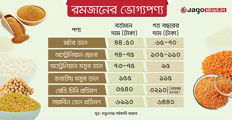 ডাল-ছোলার দাম কম, বাড়ছে তেল-চিনির