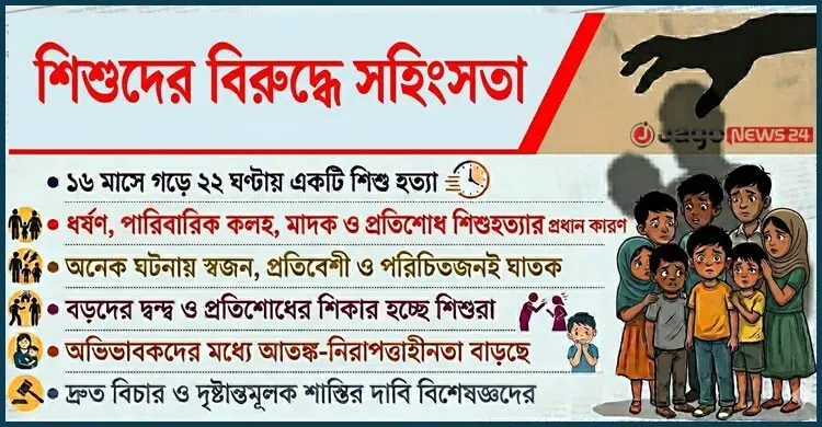১৬ মাসে ৫২২ শিশু হত্যা, নিরাপত্তাহীনতায় শৈশব