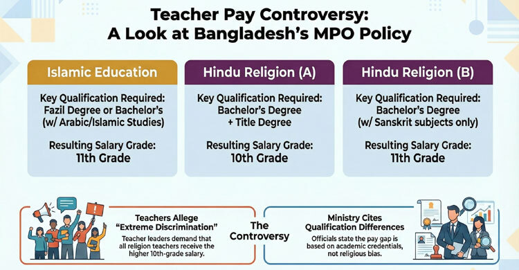 Pay disparity between Islam and Hindu religion teachers in MPO policy