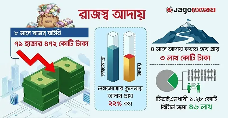 রাজস্ব আদায়ে বড় ঘাটতি, সামষ্টিক অর্থনীতিতে বাড়ছে চাপ