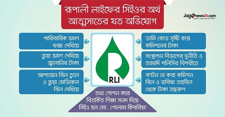 রূপালী লাইফের সিইওর বিরুদ্ধে ‘অভিযোগের পাহাড়’ যাচাইয়ের নির্দেশ