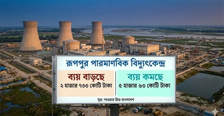 রূপপুর পারমাণবিক বিদ্যুৎকেন্দ্রের ব্যয় কমছে, বাড়ছে সুদ