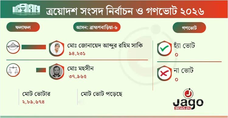 জামায়াত প্রার্থীকে হারিয়ে জয়ী গণসংহতির জোনায়েদ সাকি