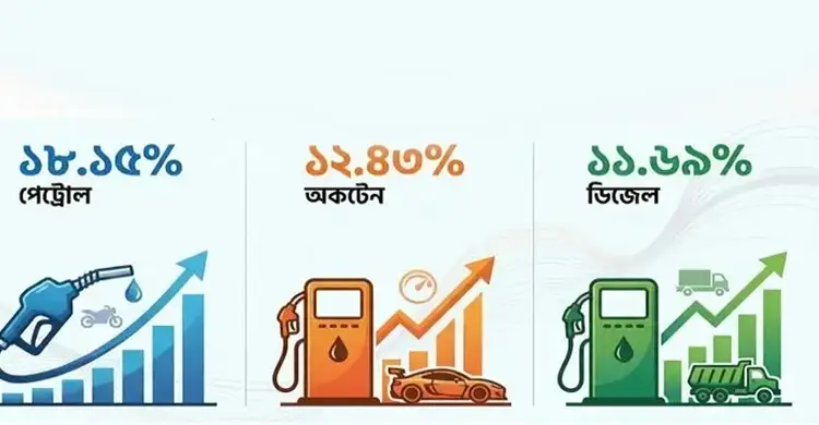 সংকটের মধ্যে ডিজেল-অকটেন বিক্রি বেড়েছে ১২-১৮ শতাংশ