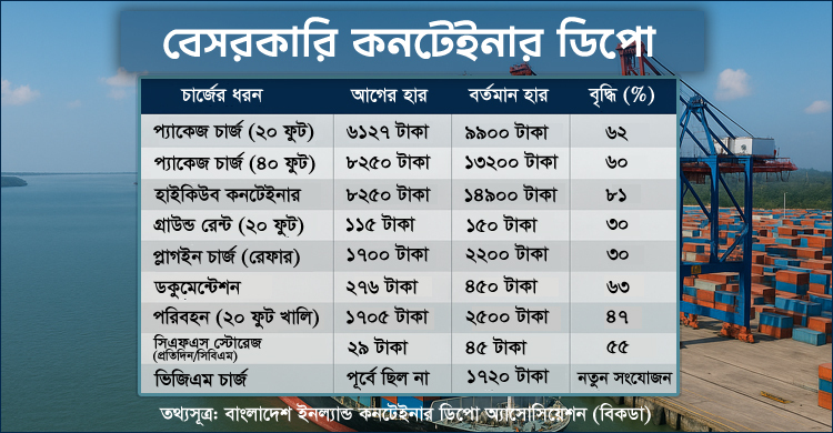 বেসরকারি কনটেইনার হ্যান্ডলিংয়ে চার্জ বৃদ্ধি, রপ্তানিতে নতুন শঙ্কা
