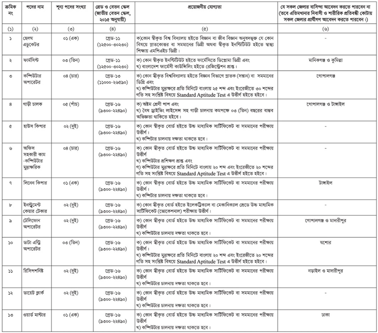 ৩২ জনকে চাকরি দেবে শেখ ফজিলাতুন্নেসা মুজিব চক্ষু হাসপাতাল