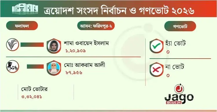 ফরিদপুর-২: বিপুল ভোটে বিজয়ী বিএনপির শামা ওবায়েদ