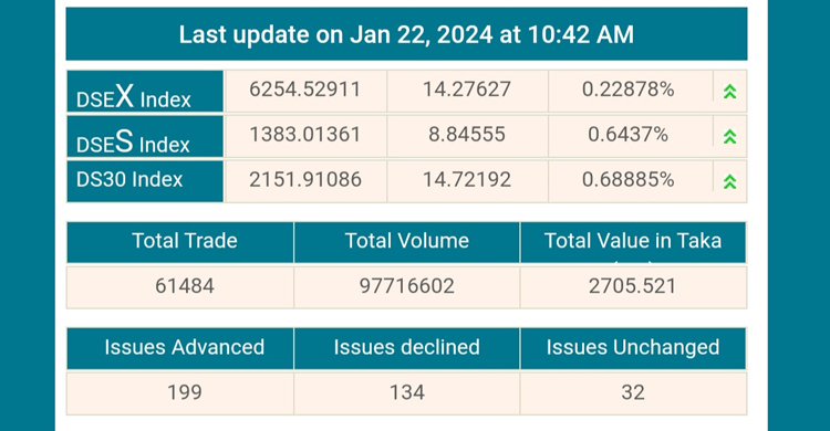ঘুরে দাঁড়িয়েছে শেয়ারবাজার, আধাঘণ্টায় দুই’শ কোটি টাকার লেনদেন