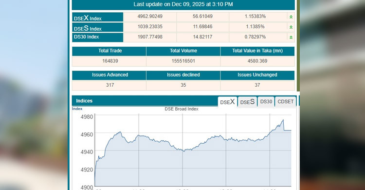 শেয়ারবাজারে সূচকের বড় উত্থান, বেড়েছে লেনদেন