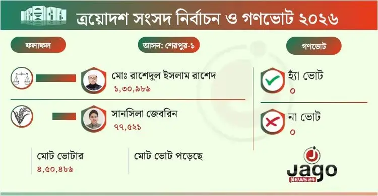জামায়াত প্রার্থীর কাছে হারলেন বিএনপির ডা. সানসিলা