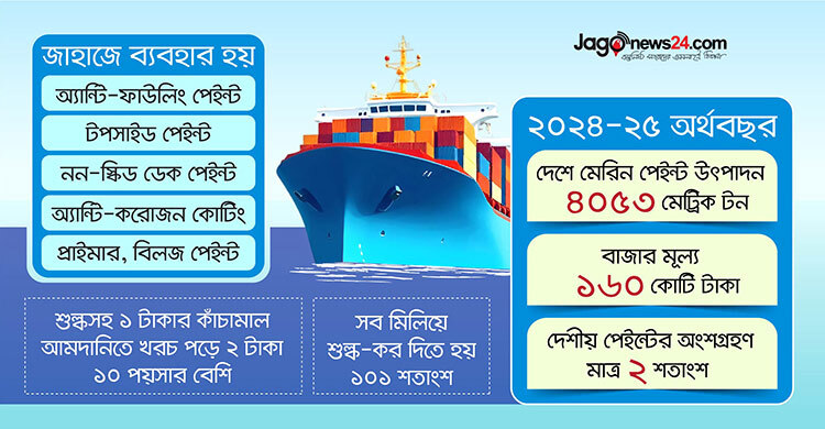 ৬০০ কোটি টাকার মেরিন পেইন্টের বাজারে বাধা শুল্ক-করের বোঝা