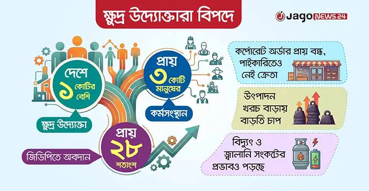 ঋণ ও নীতি সংকটের পুরোনো বৃত্তে কোটি এসএমই উদ্যোক্তা