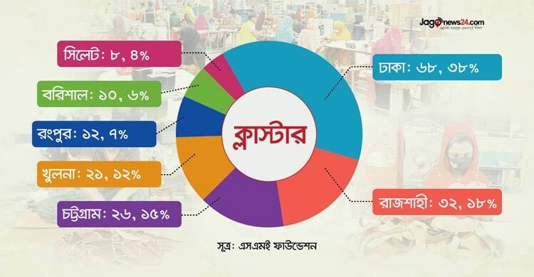 ক্লাস্টারে সমৃদ্ধ এসএমই খাতের অন্তরায় অর্থায়ন