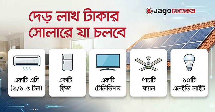 দেড় লাখ টাকার সোলারেই চলবে এসি-ফ্রিজ-টিভি