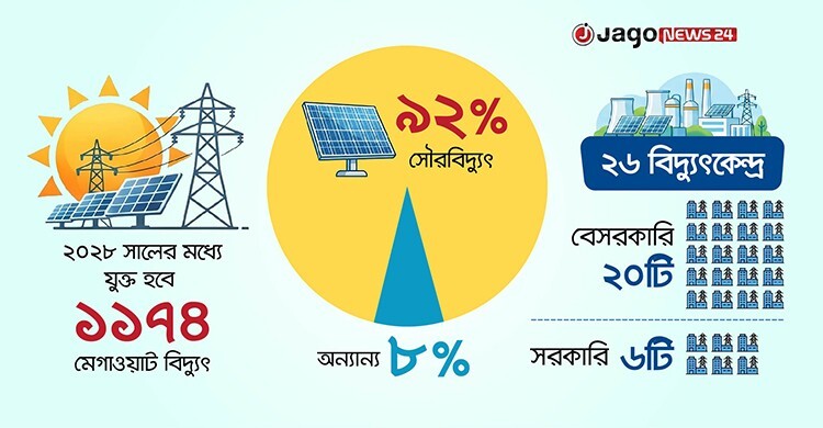 দুই বছরে দেশ আলোকিত করবে আরও ২৬ নবায়নযোগ্য কেন্দ্র