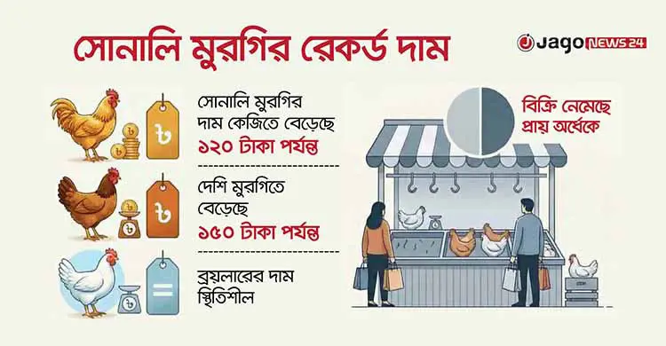 ‘এত দামে মুরগি কোনোদিন কিনিনি’