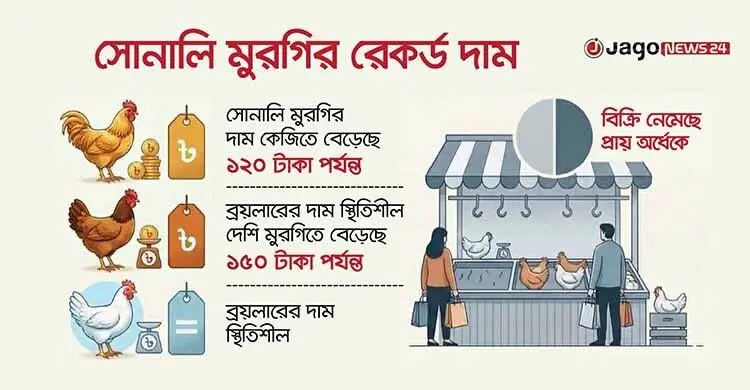 ‘এত দামে মুরগি কোনোদিন কিনিনি’