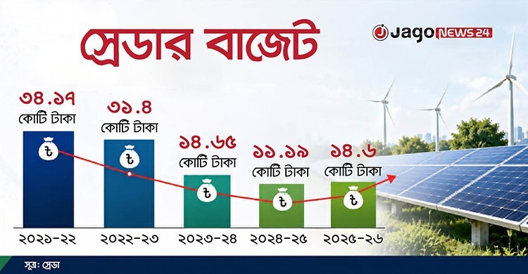 নবায়নযোগ্য জ্বালানিতে বাড়ছে প্রতিশ্রুতি, কমছে নিয়ন্ত্রক সংস্থার বাজেট