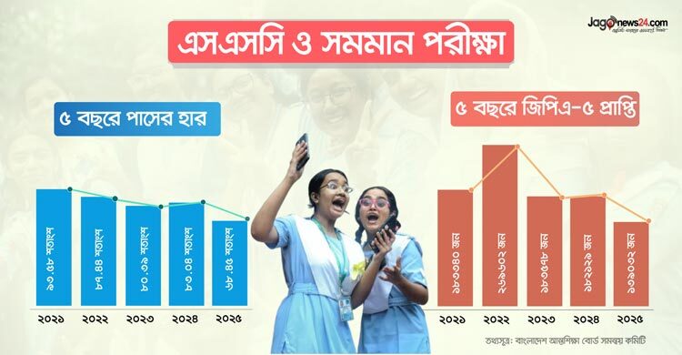 ১৬ বছরের মধ্যে এসএসসিতে সবচেয়ে খারাপ ফল
