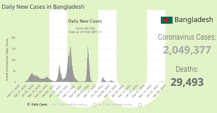 গ্লোবাল প্যানডেমিক ডে: ৫ বছরে যেসব প্রভাব পড়লো জনজীবনে