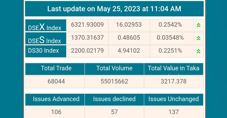 প্রথম ঘণ্টায় লেনদেন ছাড়ালো ৩০০ কোটি, সূচক ঊর্ধ্বমুখী