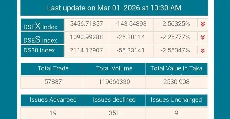 Attack on Iran triggers sharp fall in Bangladesh stock market