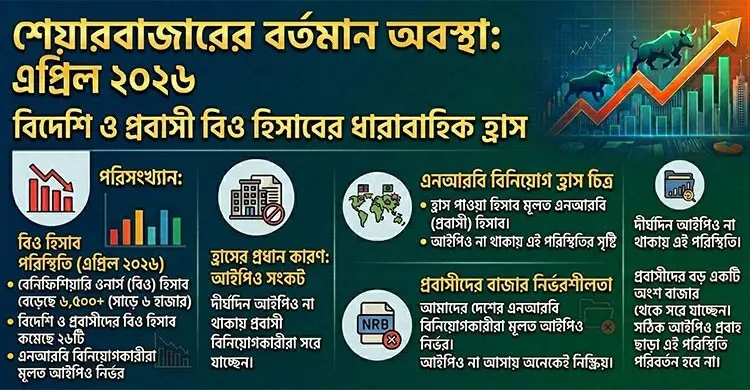 শেয়ারবাজারে ফের কমছে বিদেশি-প্রবাসী বিনিয়োগকারী