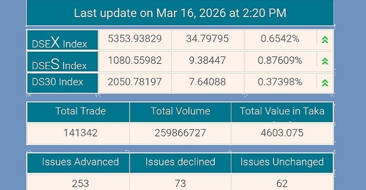ঈদের আগে ঊর্ধ্বমুখী শেয়ারবাজার, স্বস্তিতে বিনিয়োগকারীরা