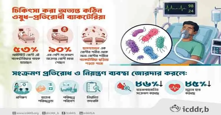 আইসিইউতেই ছড়াচ্ছে প্রাণঘাতী সুপারবাগ, আক্রান্তদের ৯০ শতাংশের মৃত্যু!