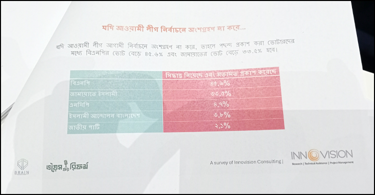 আওয়ামী লীগহীন নির্বাচনে ৪৫ শতাংশ ভোট পাবে বিএনপি, জামায়াত ৩৩