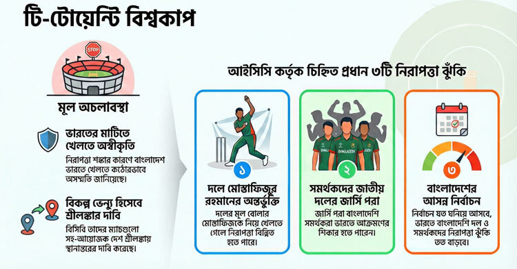 আইসিসি স্বীকার করে নিলো, ভারতে নিরাপত্তা শঙ্কা রয়েছে বাংলাদেশের