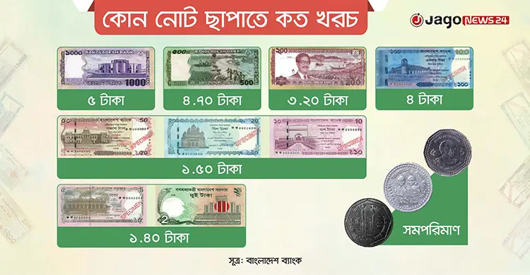 নতুন টাকা ছাপাতে খরচ