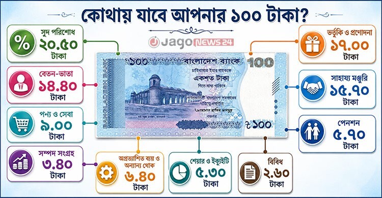 কোথায় যাবে আপনার ১০০ টাকা?