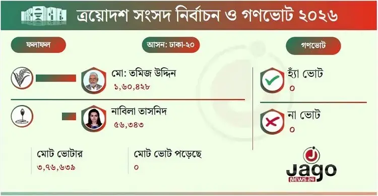 তমিজের ধানের শীষে ধরাশায়ী শাপলা কলি