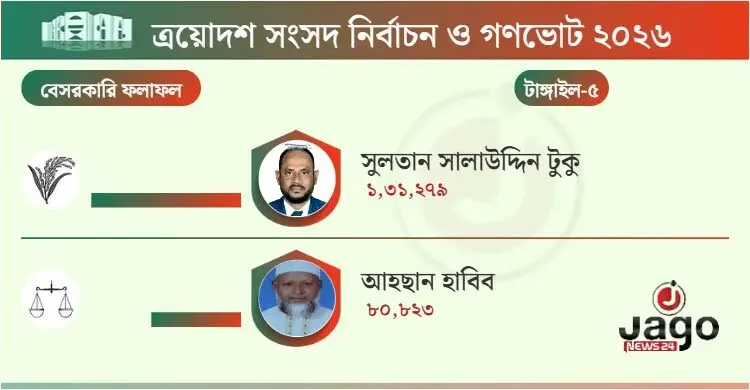 রূপগঞ্জ বিজয়ী বিএনপির মোস্তাফিজুর রহমান