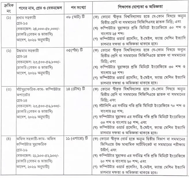কর কমিশনারের কার্যালয়, কর অঞ্চল-৪, ঢাকার নিয়োগ বিজ্ঞপ্তি