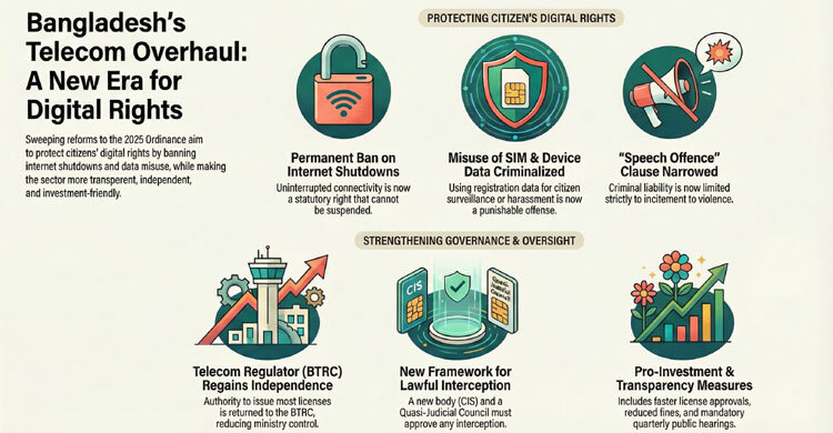 Bangladesh bans internet shutdowns in sweeping telecom law reform